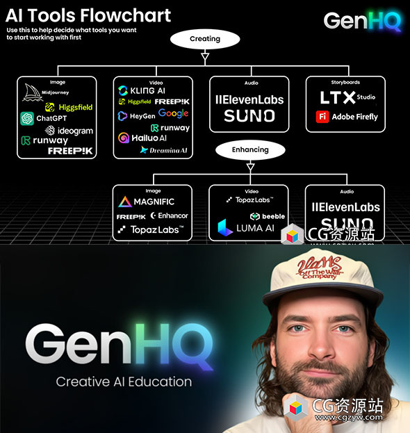 AI人工智能-学习AI工具全栈工作流大师班培训视频教程 GenHQ – Creative AI Education+中英文字幕